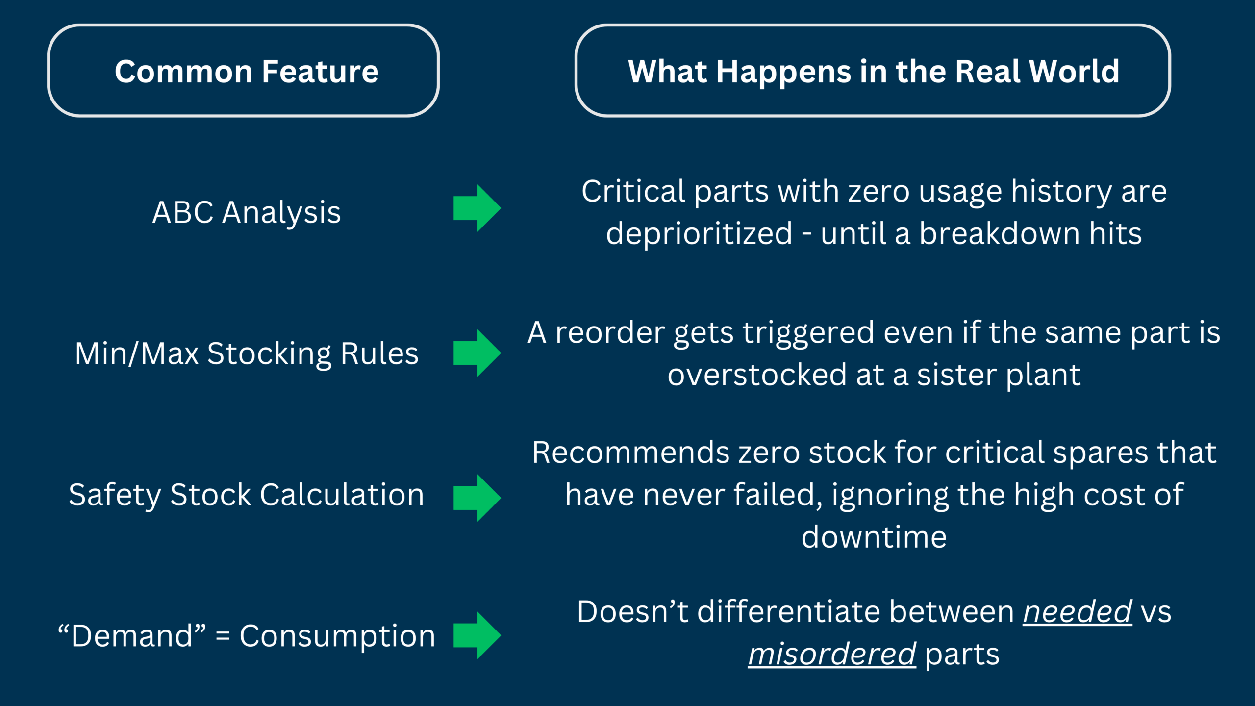 Chart explaining common problems that mismatches create when trying to optimize MRO.