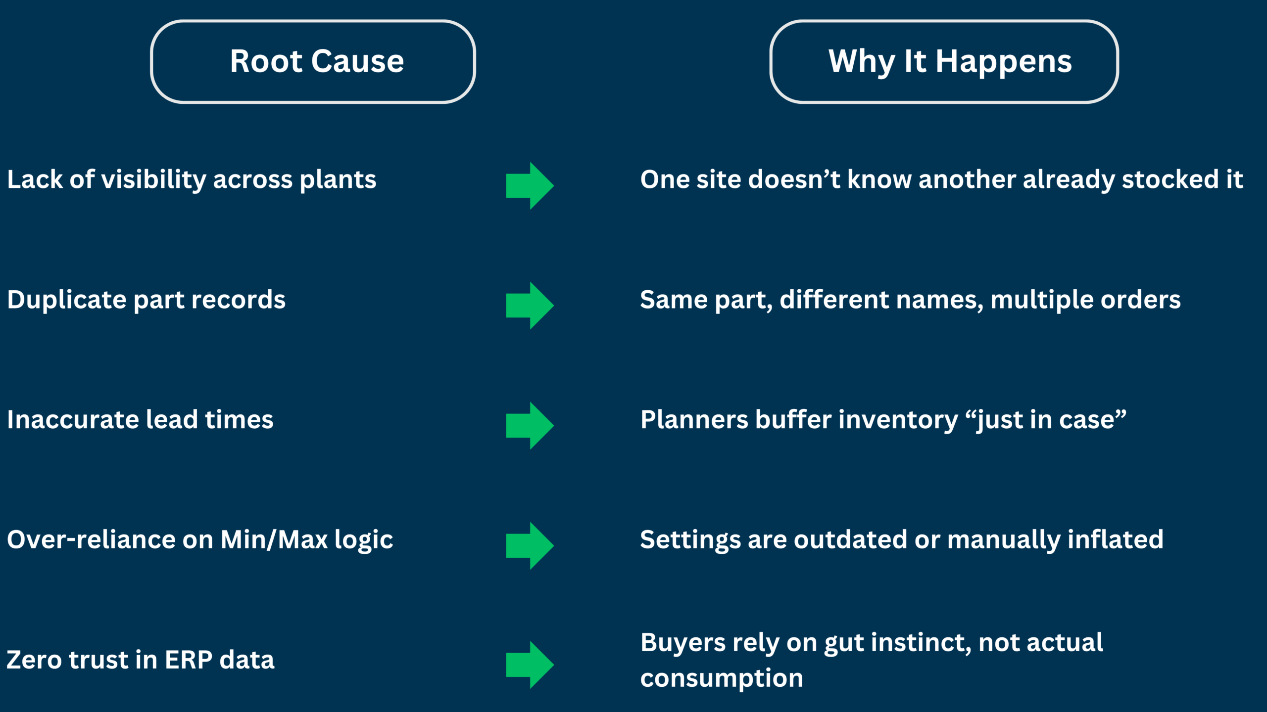 Chart shows 5 MRO overstocking causes: no visibility, duplicates, bad lead times, Min/Max logic, and ERP data distrust.