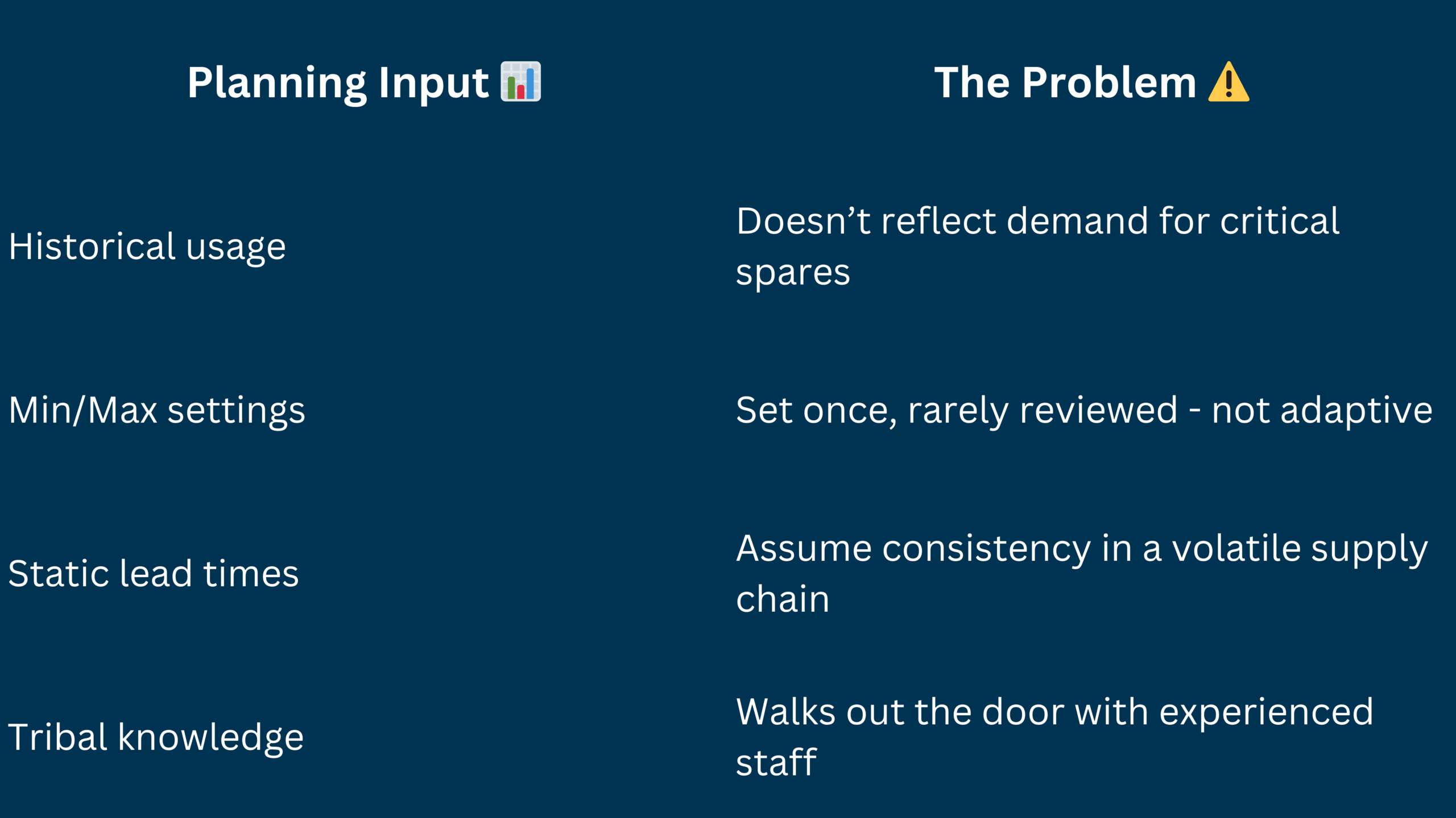 Chart showing 4 MRO planning inputs and flaws: outdated data, static settings, volatile lead times, and lost tribal knowledge.