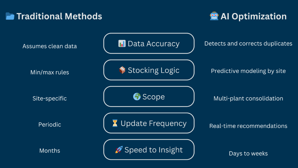 Chart compares ERP vs AI for MRO. AI wins on data accuracy, logic, scope, update speed, and faster insights.