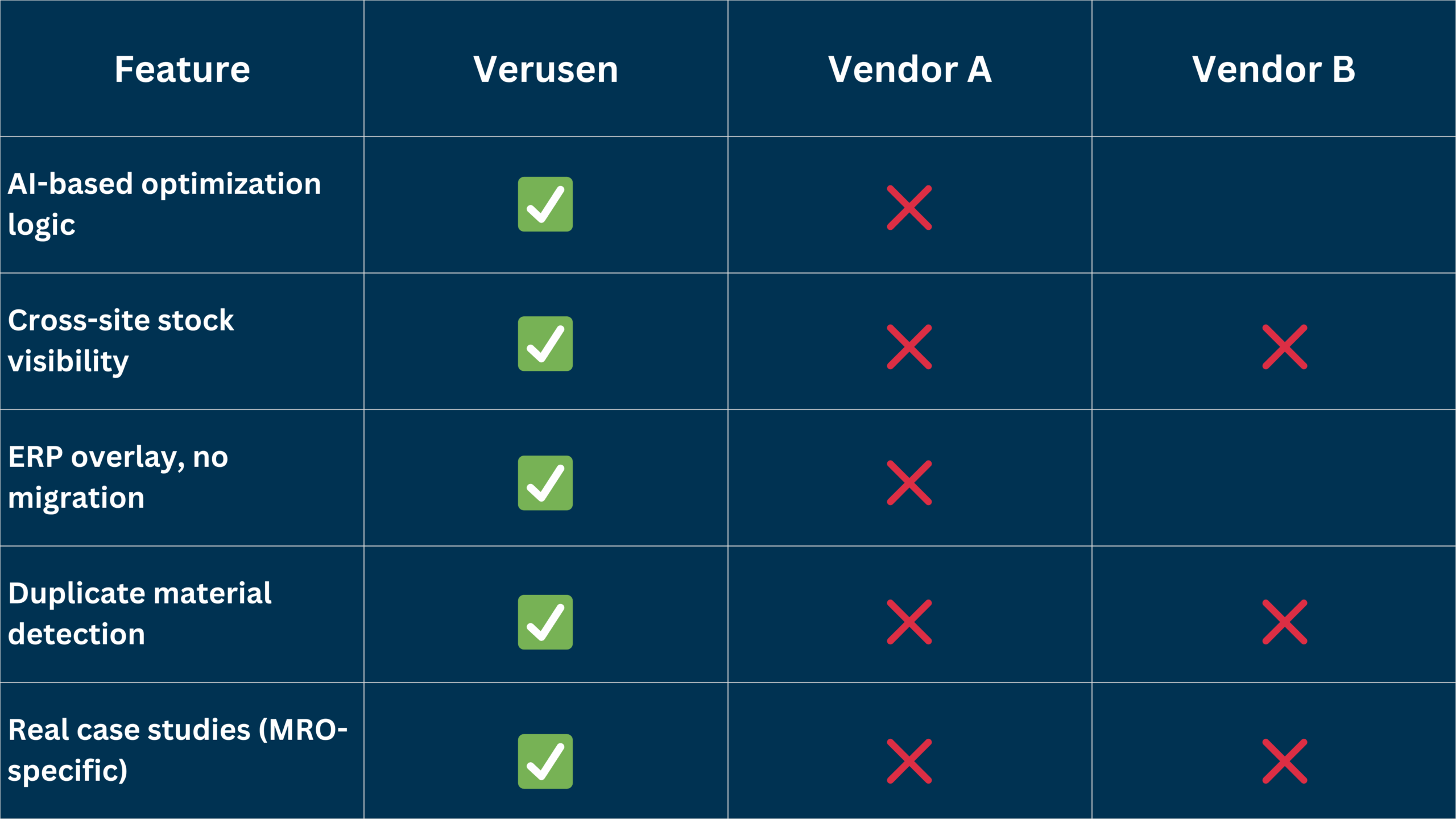 Chart compares 3 vendors; only Verusen offers all 5 key MRO features like AI logic, stock visibility, and no ERP migration.