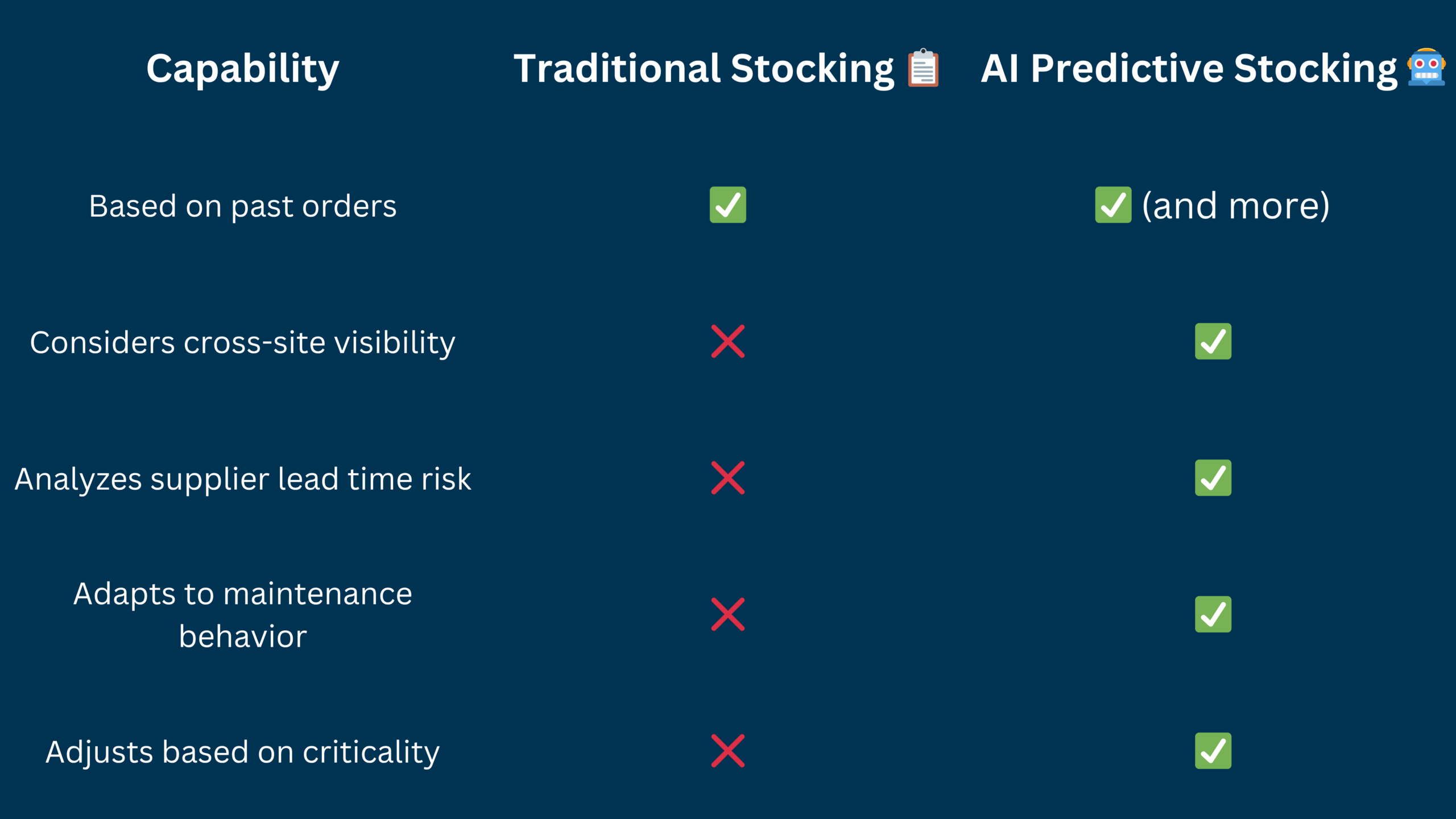 Chart shows AI Predictive Stocking vs Traditional. AI offers visibility, lead time risk, adaptability, and criticality logic.
