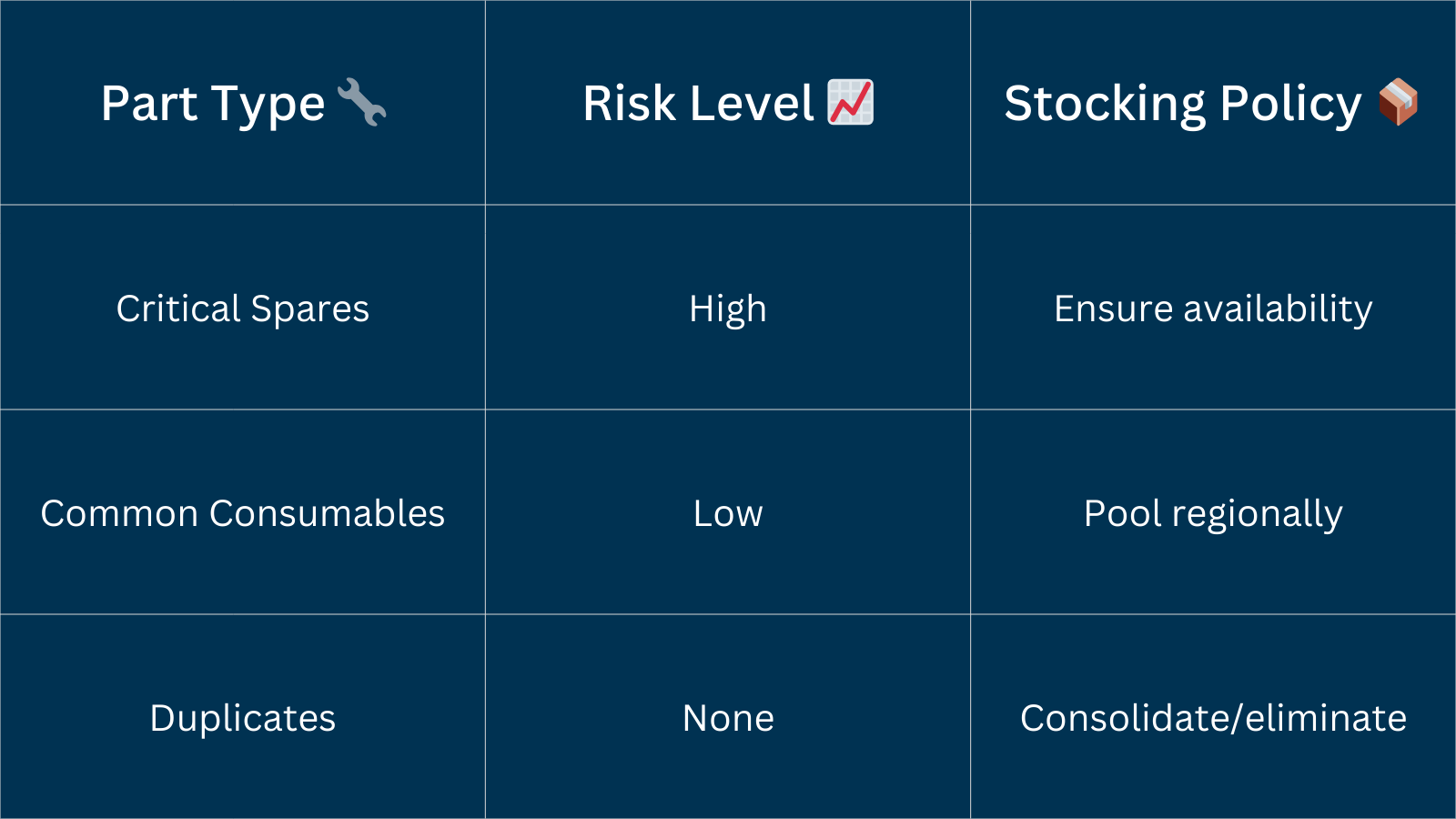 Criticality-Based Stocking Decisions
