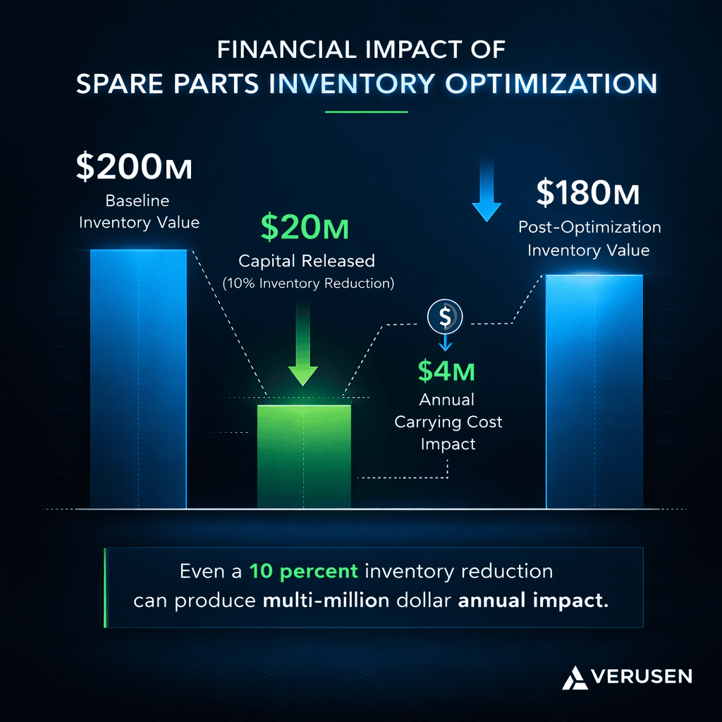 Optimized inventory reduces costs and boosts savings with Verusen's AI-driven MRO solutions.