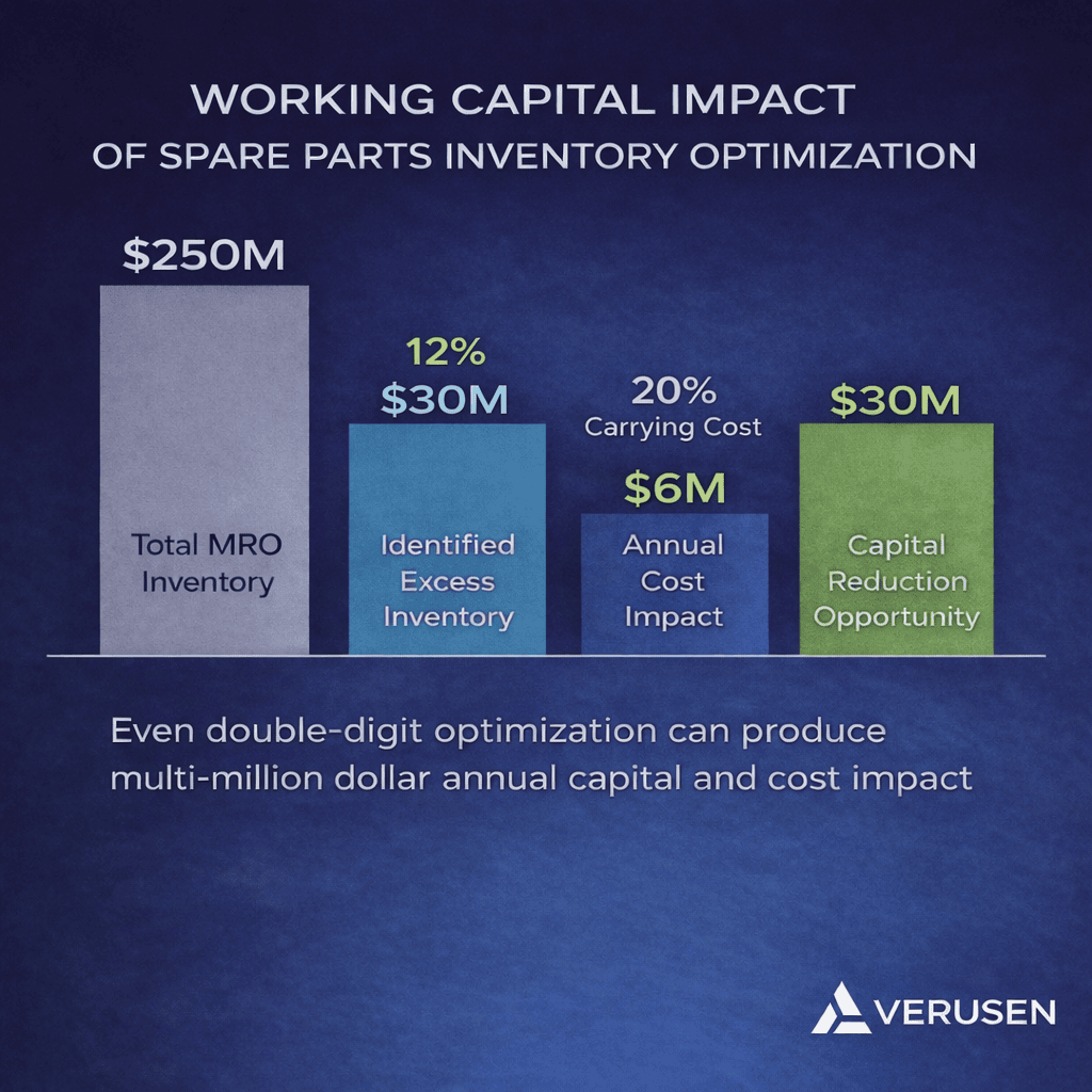 Chart showing working capital reduction impact from spare parts inventory optimization