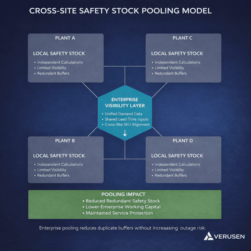 Illustration of cross-site pooling reducing spare parts safety stock