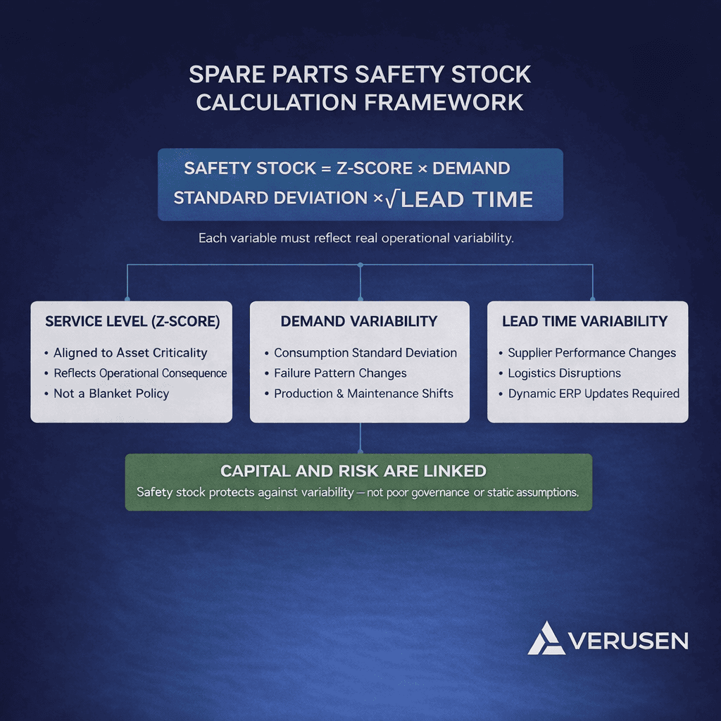 Spare parts safety stock calculation framework diagram.