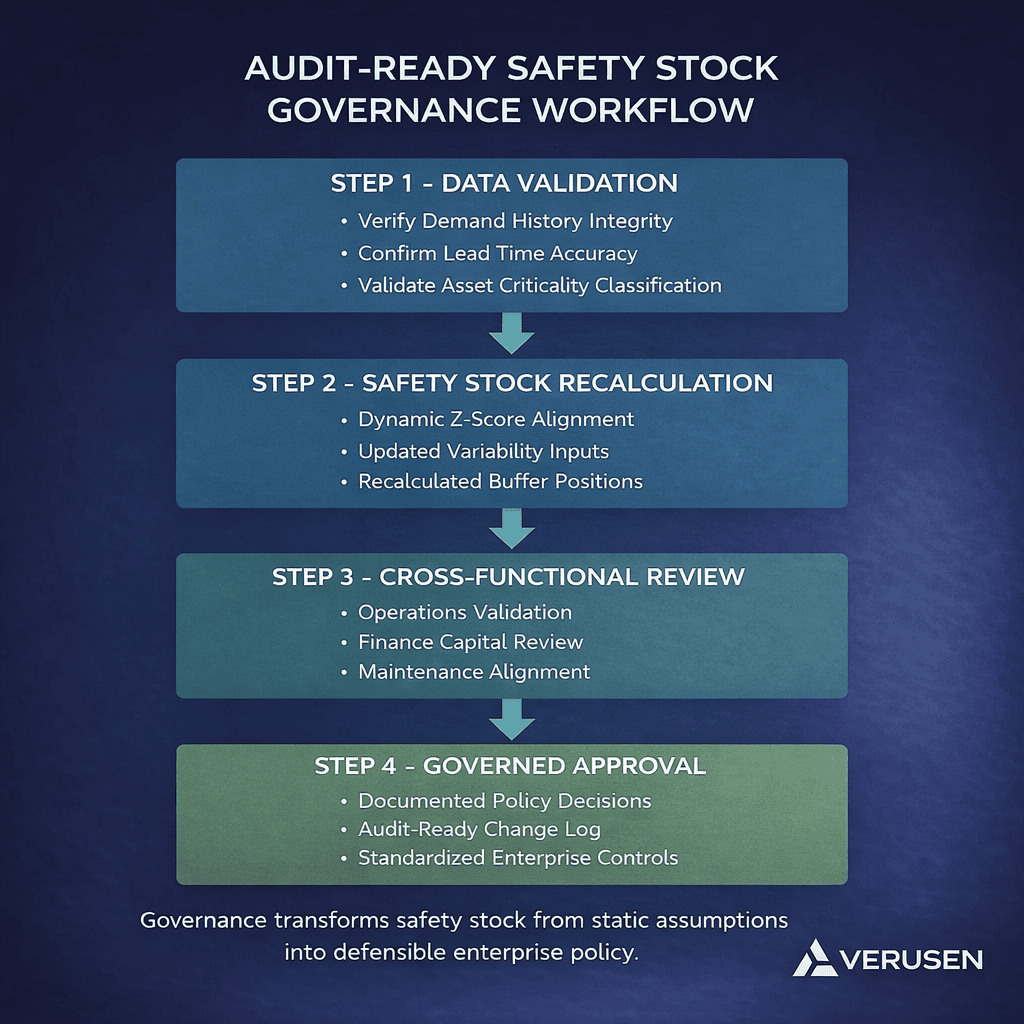 orkflow diagram for audit-ready spare parts safety stock governance