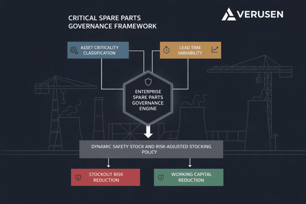 Enterprise critical spare parts management framework linking asset impact, lead time, and stocking policy