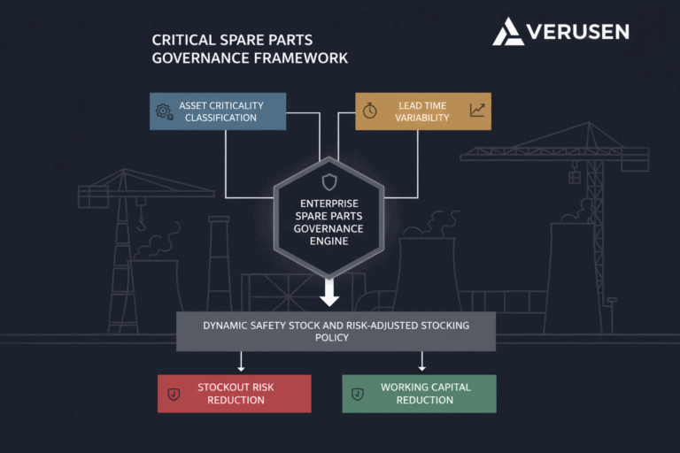Enterprise critical spare parts management framework linking asset impact, lead time, and stocking policy