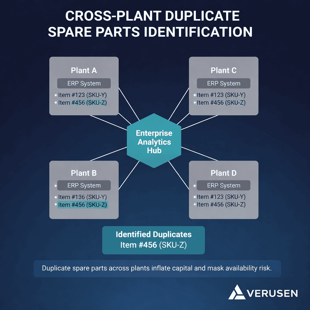 Visualization of duplicate spare parts identified across multiple manufacturing plants