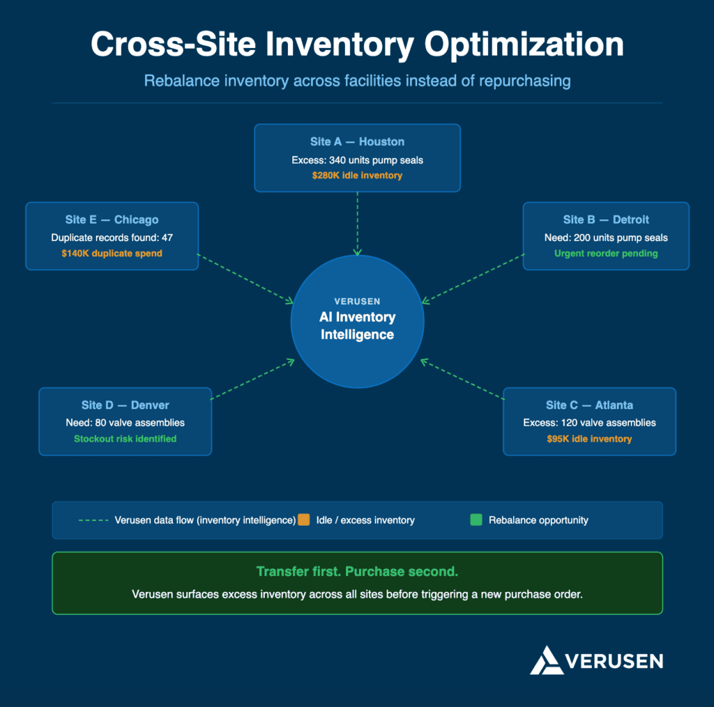cross-site inventory optimization across multiple facilities
