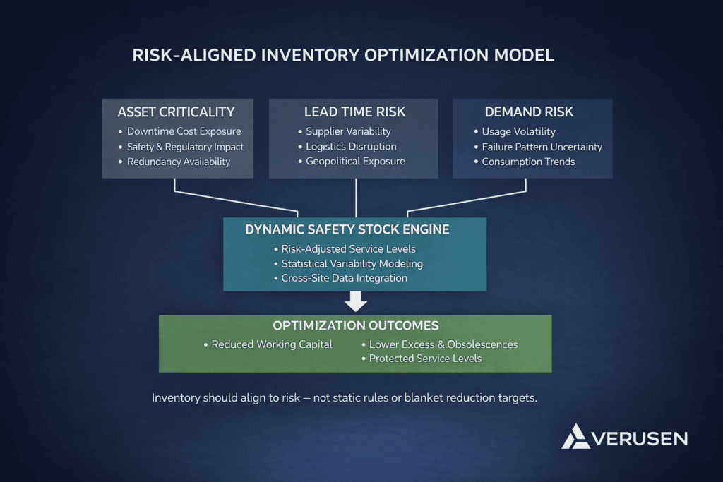 Illustration of cross-site spare parts inventory pooling across multiple plants