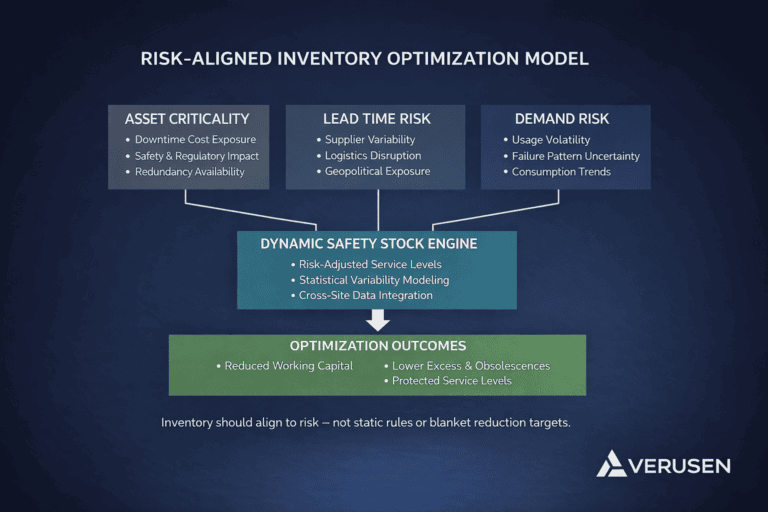 RISK-ALIGNED INVENTORY OPTIMIZATION MODEL for enterprise manufacturers, focusing on safety, lead tim.
