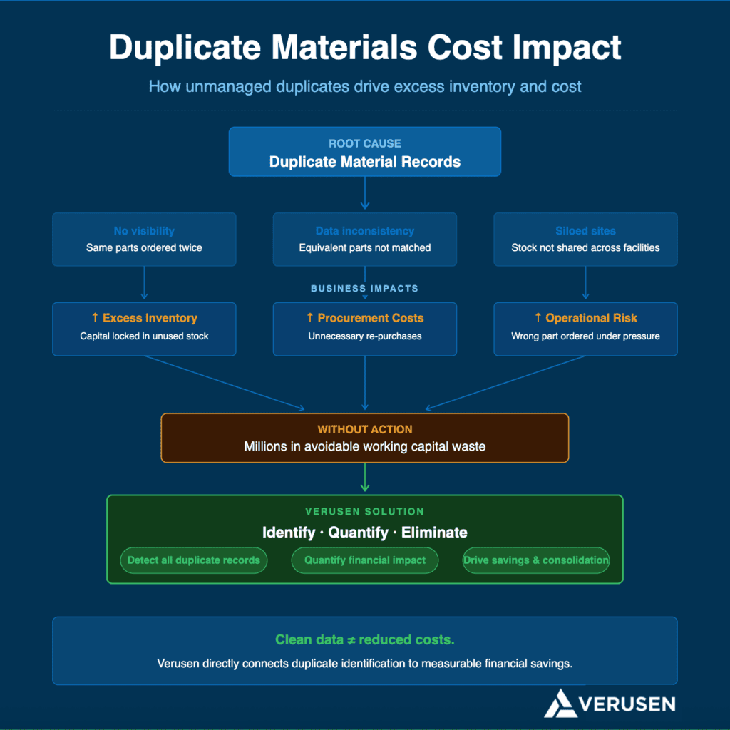 cost impact of duplicate MRO materials across sites