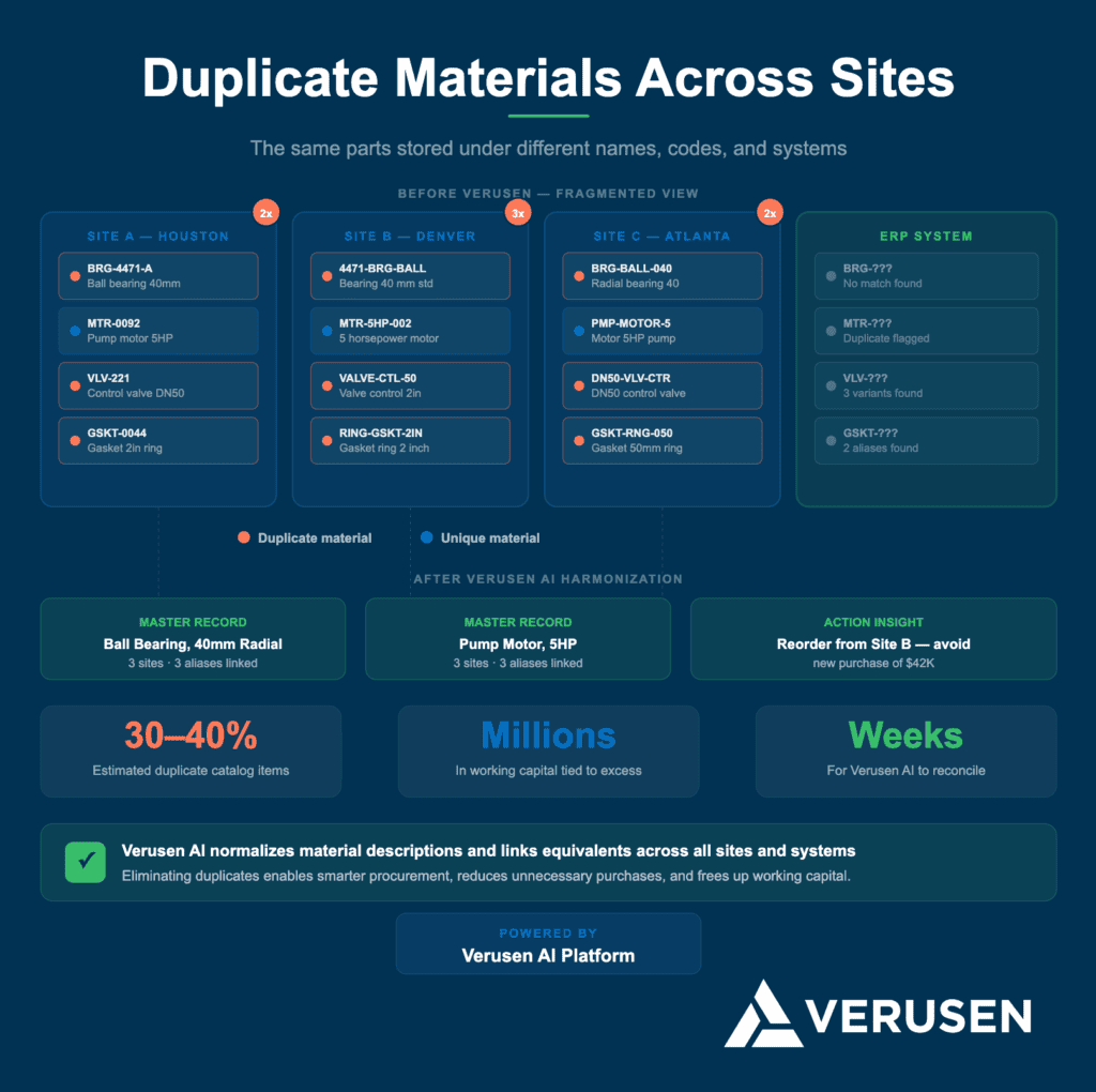 duplicate MRO materials across multiple locations
