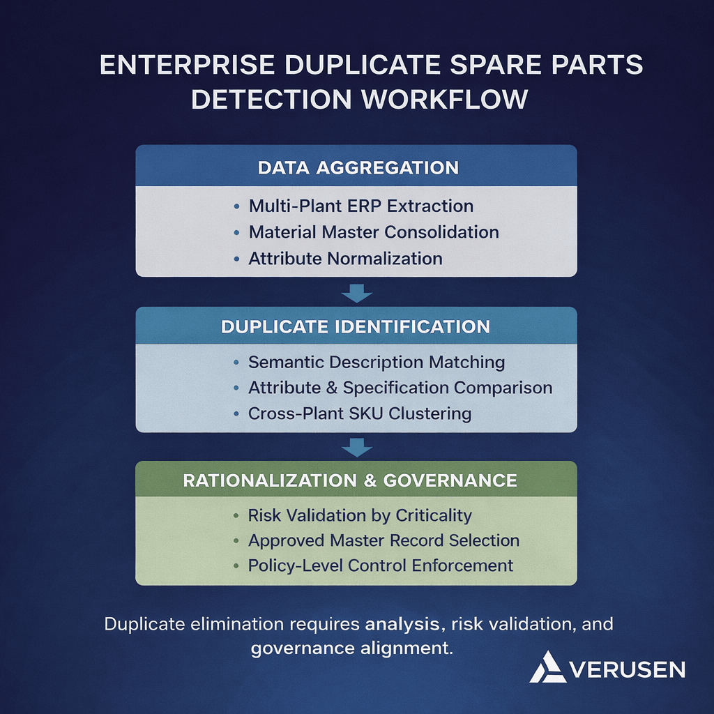 Workflow diagram showing how duplicate spare parts are identified and rationalized