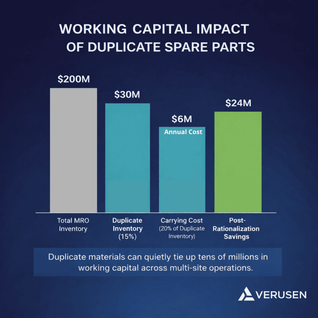 Chart showing working capital tied up in duplicate spare parts across sites