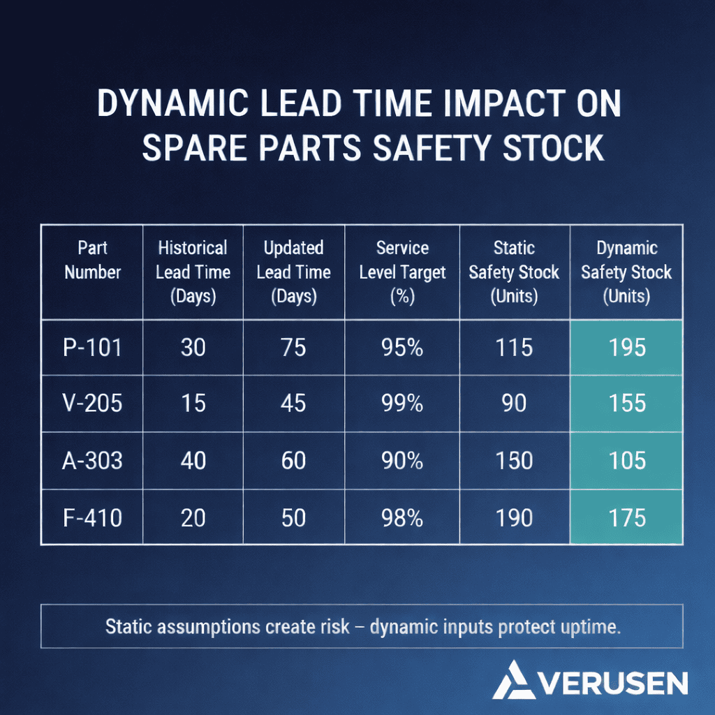 Pictogram of a data table showing the impact of lead time on spare parts safety stock levels for Ver.