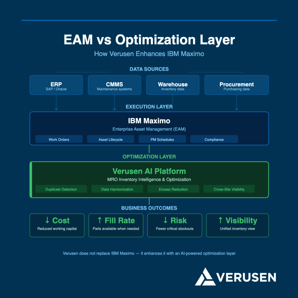 Diagram showing how Verusen enhances IBM Maximo by optimizing MRO inventory across systems