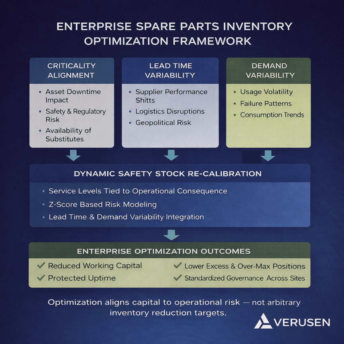 Enterprise spare parts inventory optimization framework linking criticality, lead time, and stocking policy
