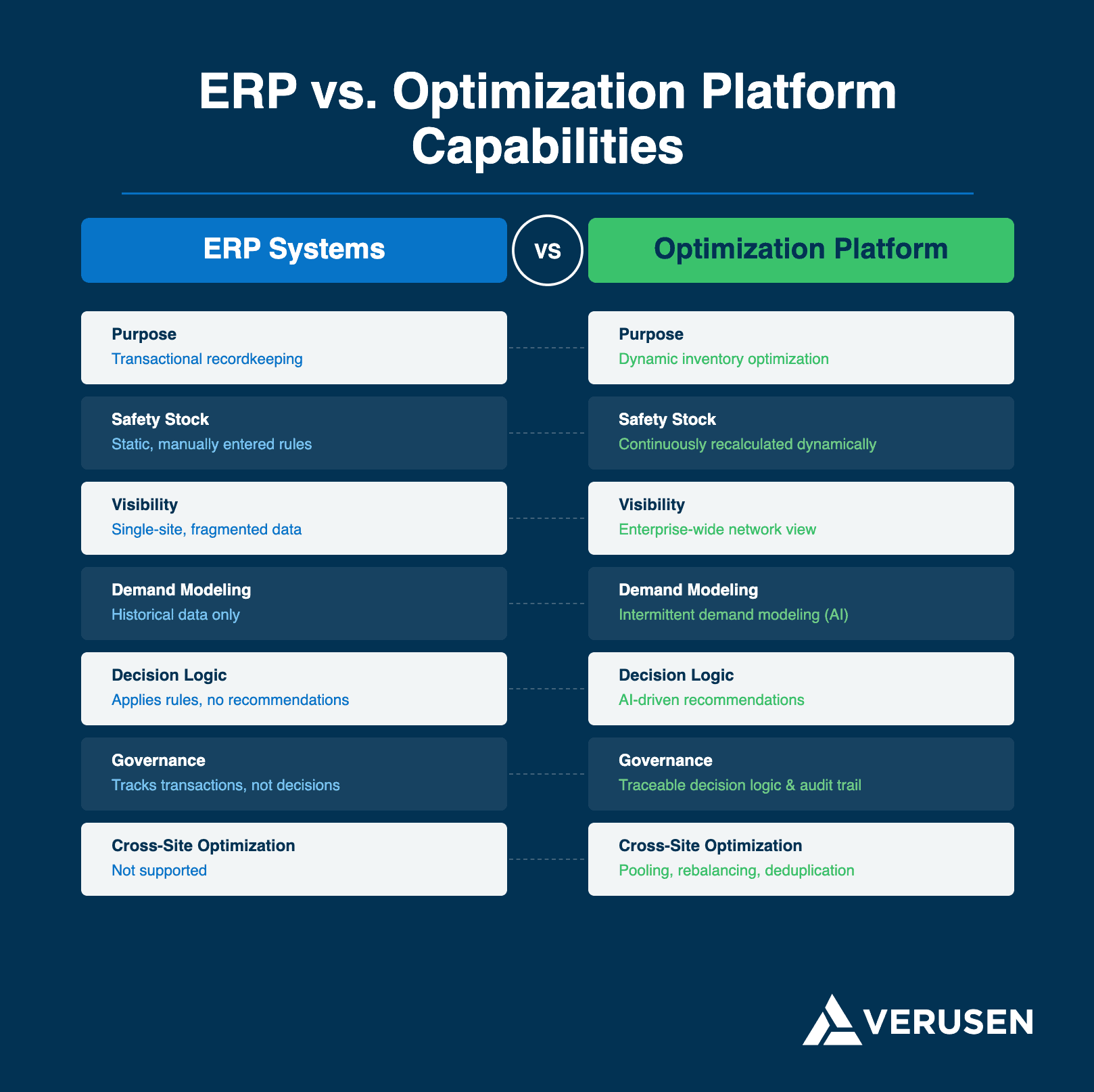 Comparison of ERP system capabilities versus optimization platform capabilities