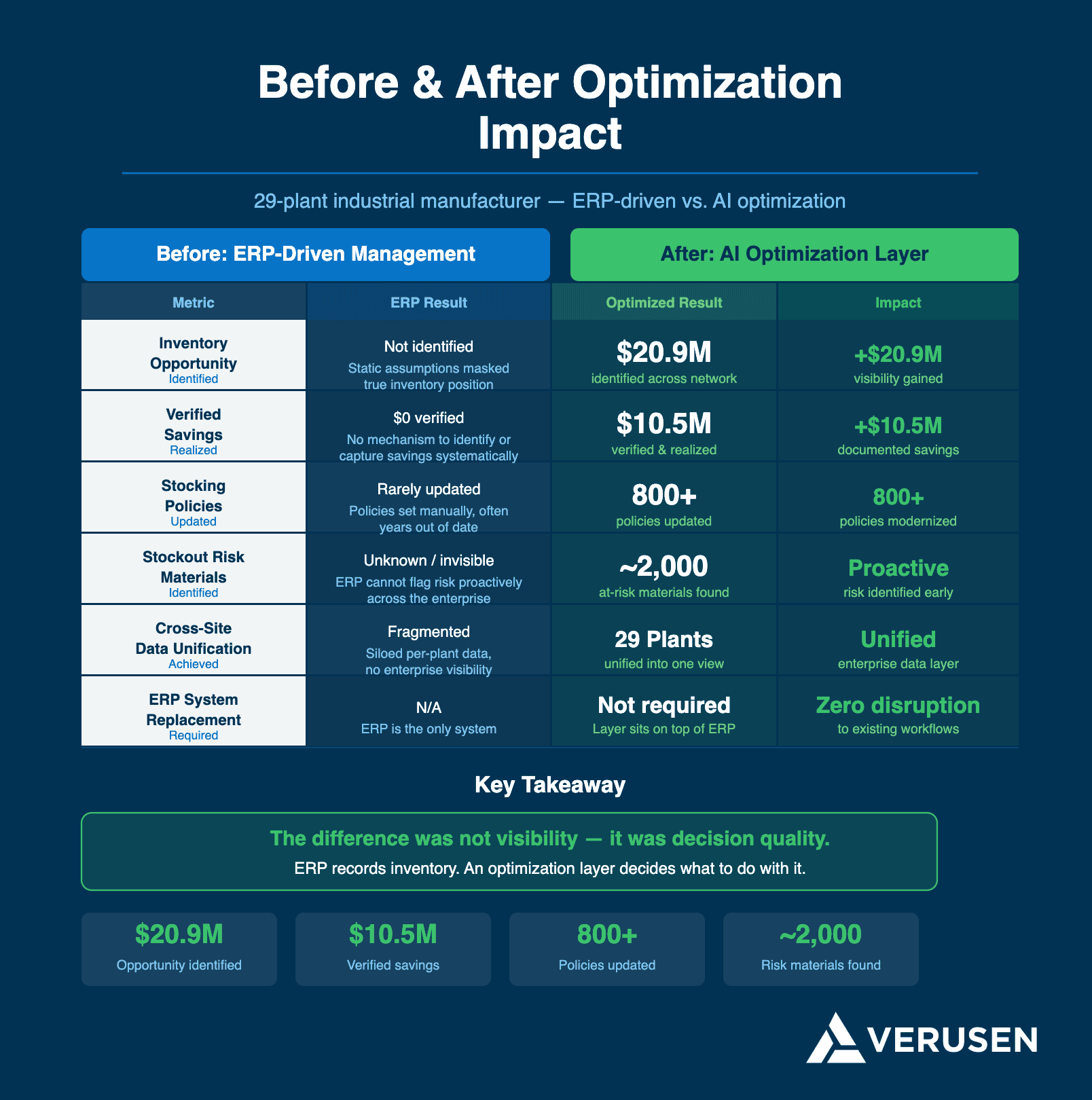 Table comparing inventory performance before and after optimization implementation.