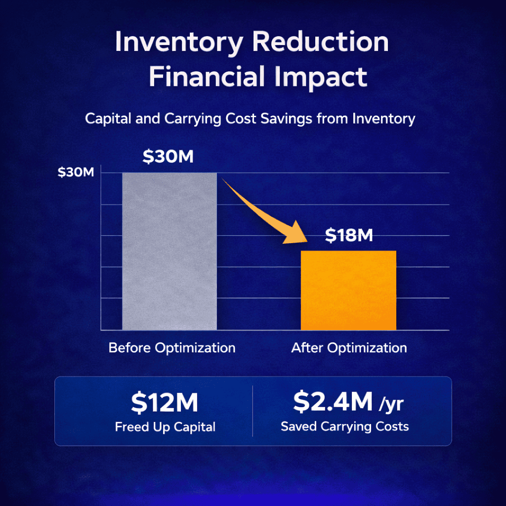 Chart showing capital and carrying cost savings from inventory reduction.