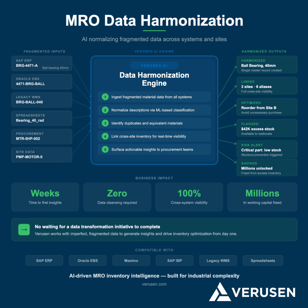 AI harmonizing fragmented MRO data across systems
