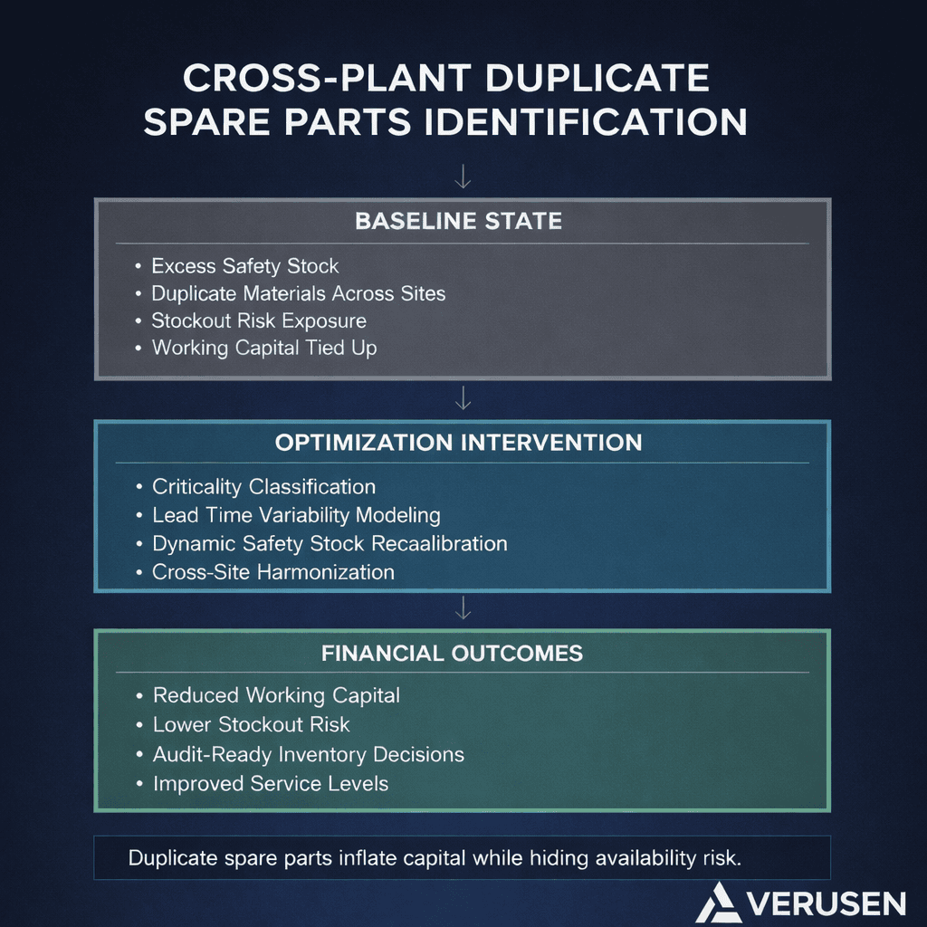 Diagram showing duplicate spare parts identified across multiple plants