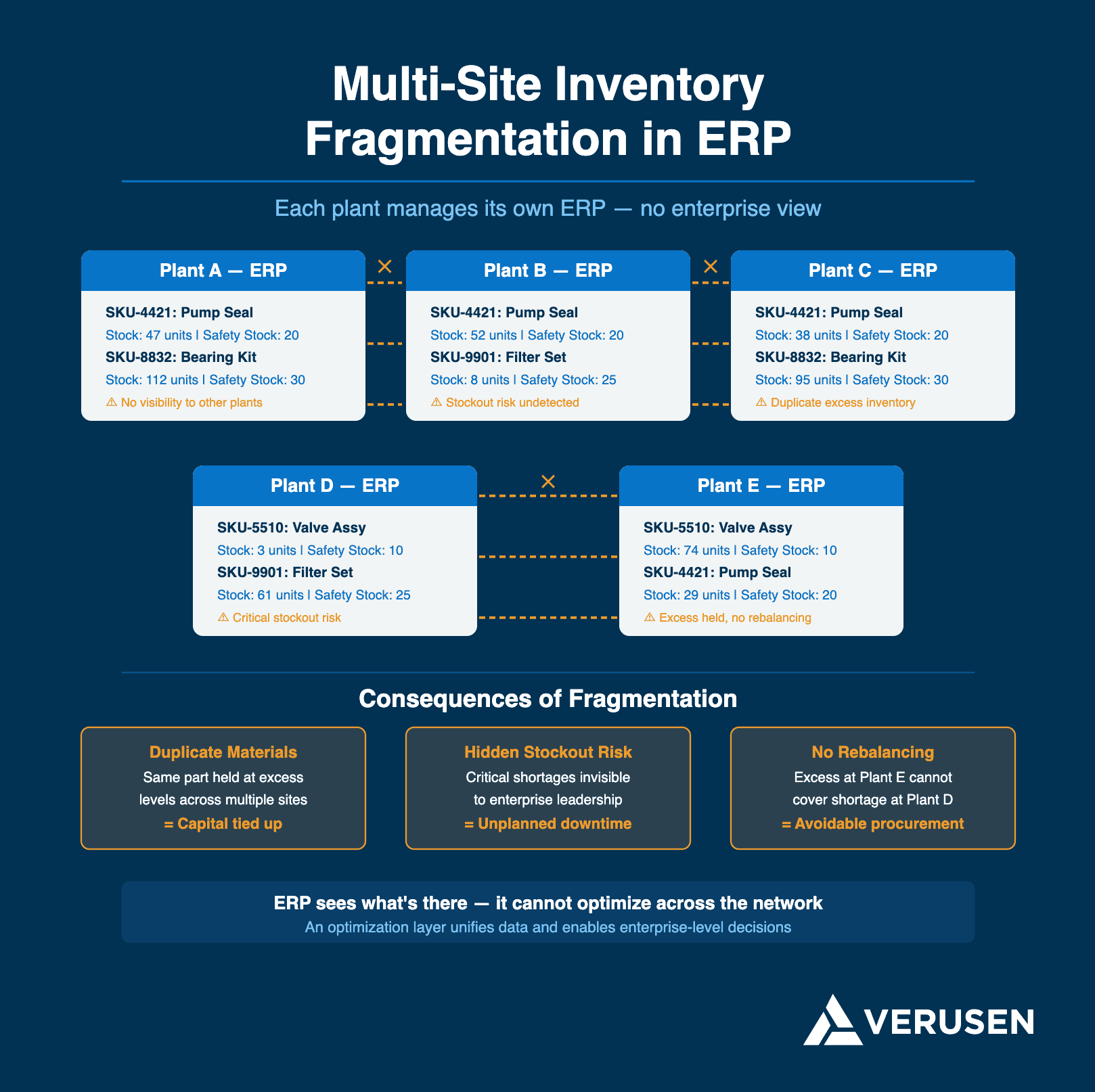 Diagram showing how inventory data is fragmented across ERP systems.
