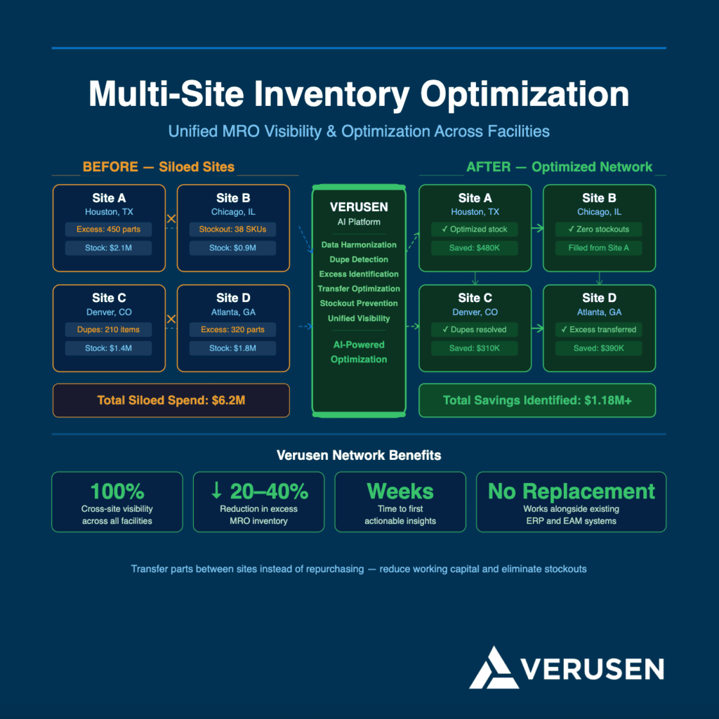 Graphic showing inventory visibility and optimization across multiple locations