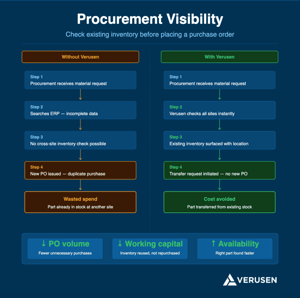 procurement visibility into existing MRO inventory