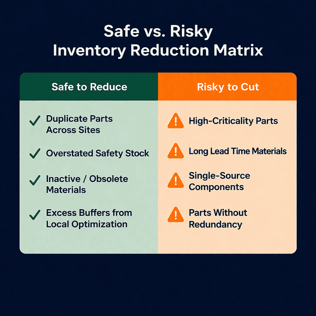 Matrix showing which inventory categories can be reduced safely versus those that carry high risk.