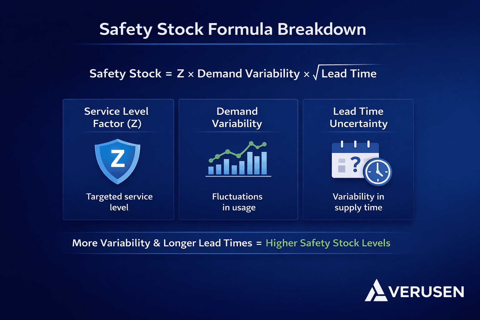 Z Safety Stock Formula Breakdown for Inventory Optimization at Verusen.