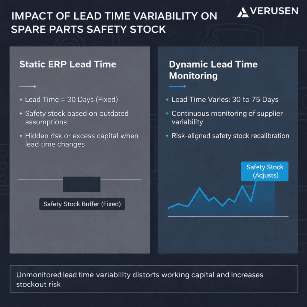 Comparison table showing how changing lead times affect safety stock for critical spare parts