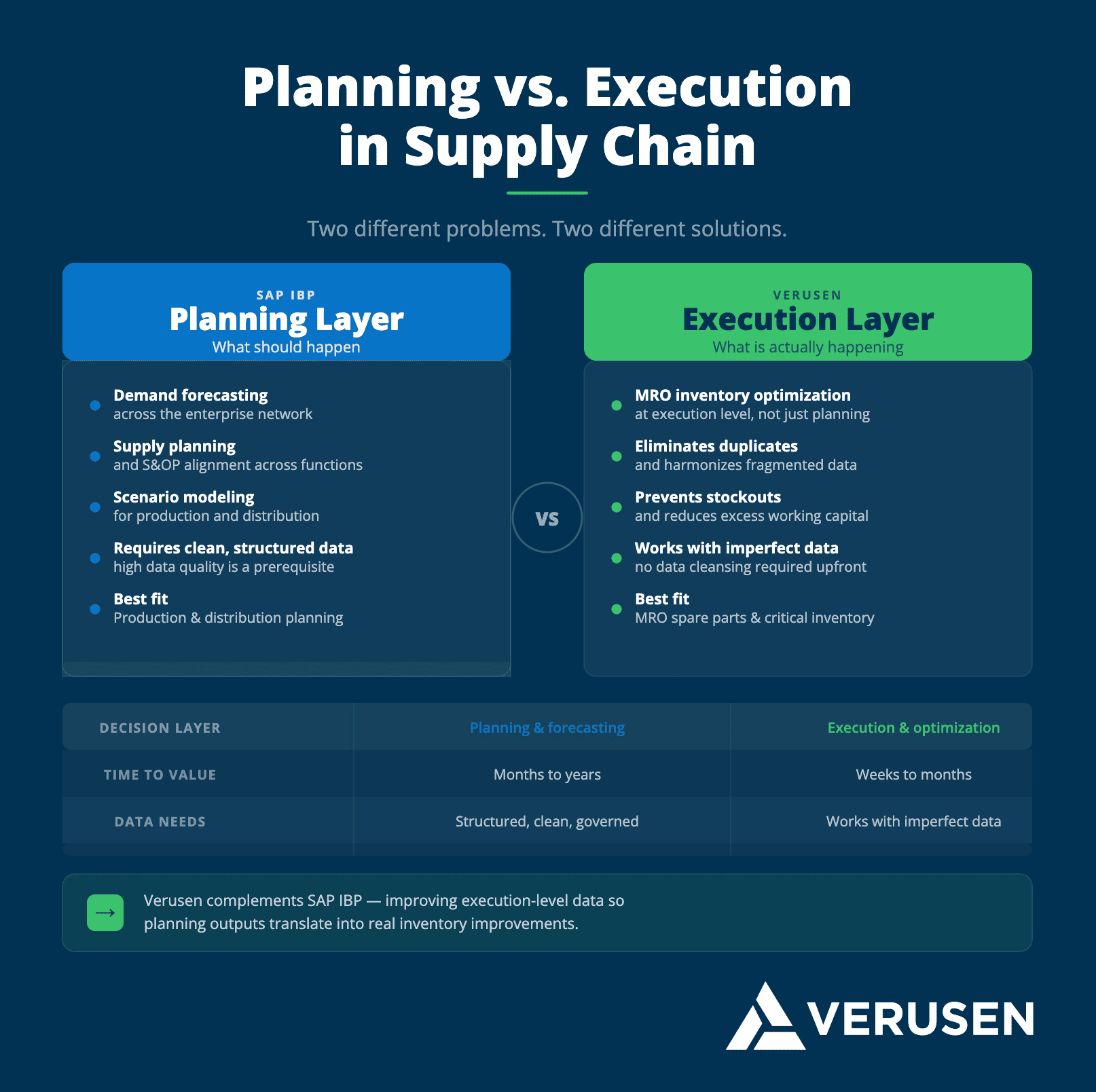 SAP IBP planning vs Verusen execution layer diagram
