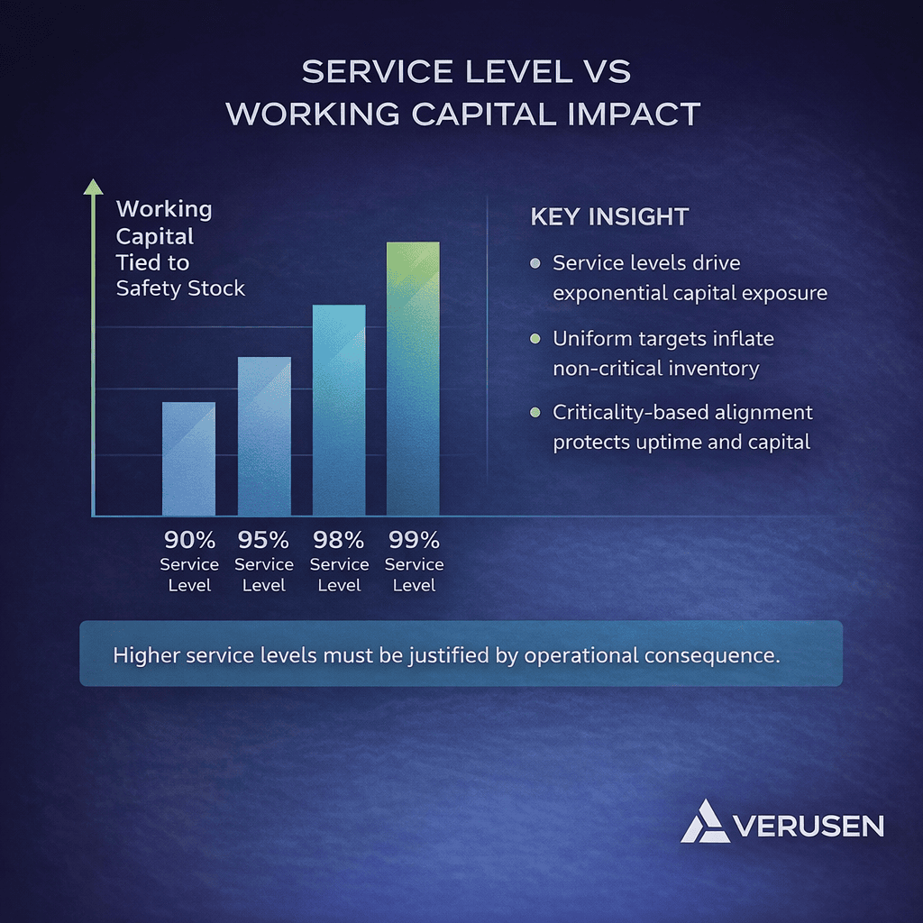 Chart showing relationship between service level targets and working capital tied to spare parts safety stock