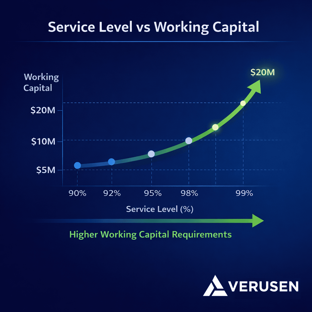 Service level vs. working capital growth chart for enterprise manufacturing.