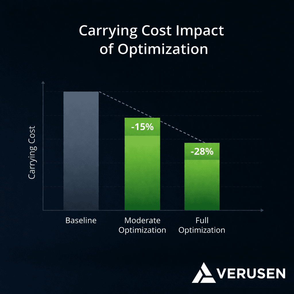 Carrying Cost Impact of Optimization - Baseline, Moderate, and Full levels with percentage savings.