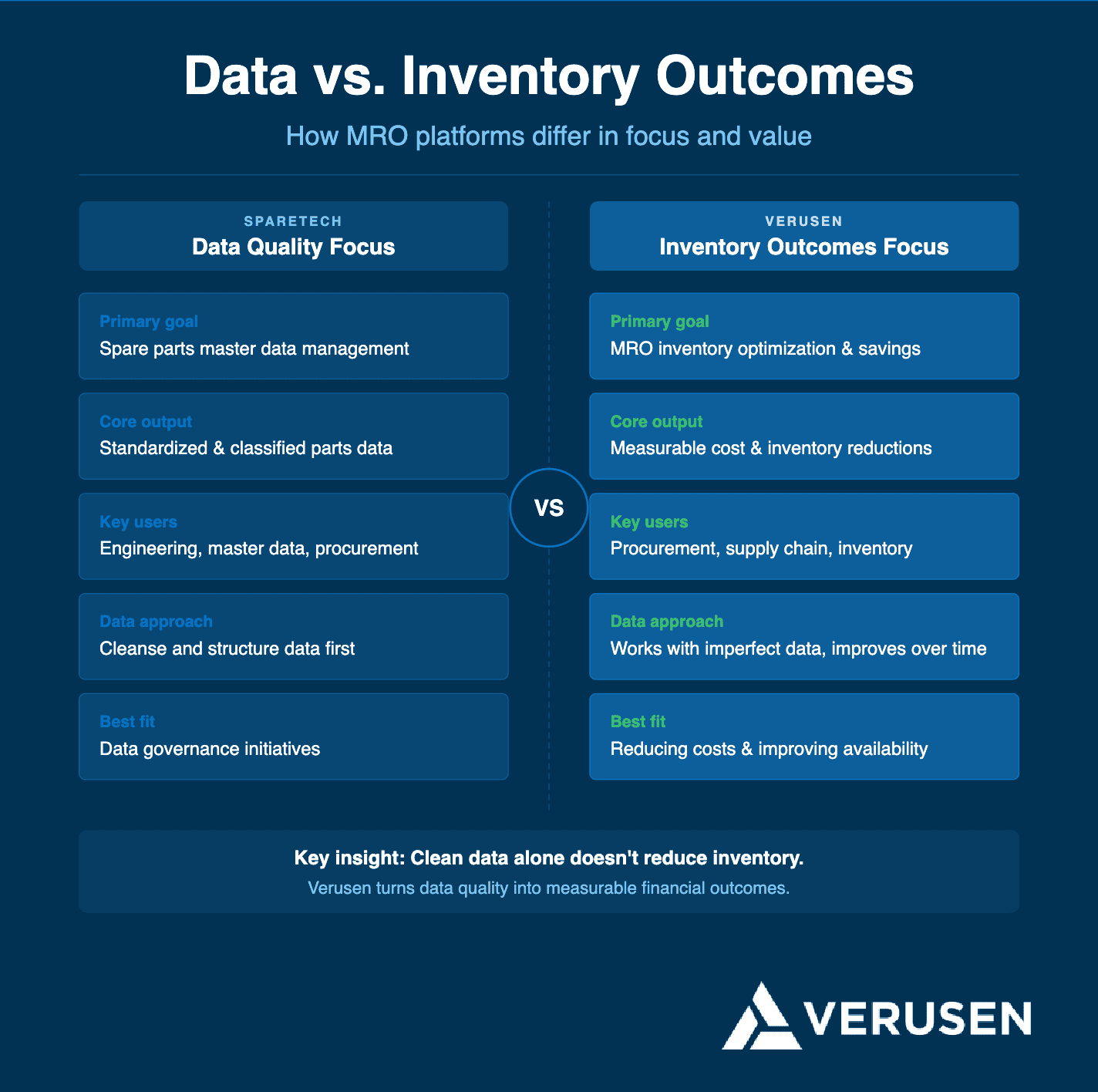 Sparetech data management vs Verusen inventory optimization outcomes
