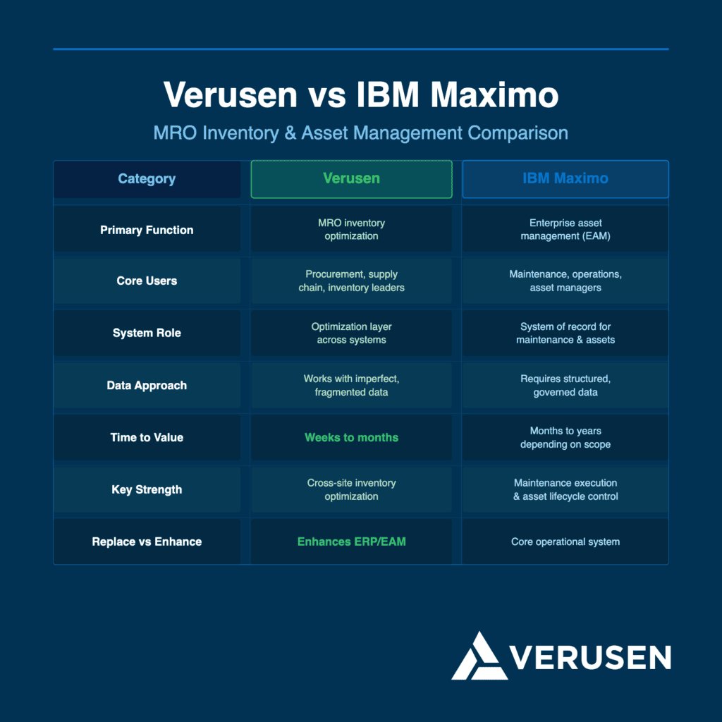 Verusen vs IBM Maximo comparison table for MRO inventory and asset management
