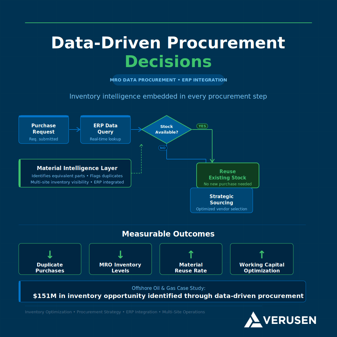 Data-driven procurement decision flowchart for inventory optimization.