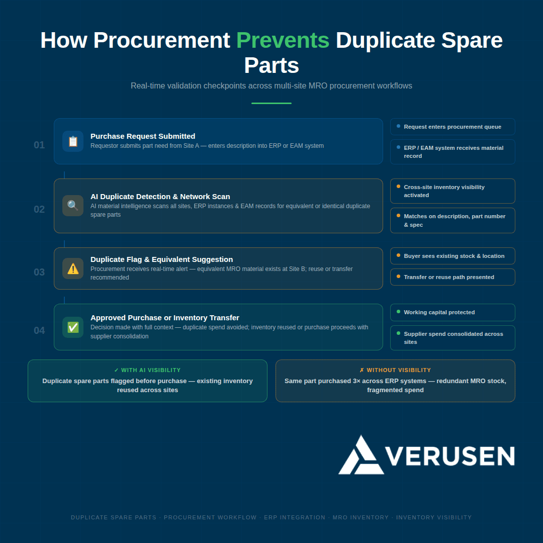procurement workflow preventing duplicate spare parts purchases