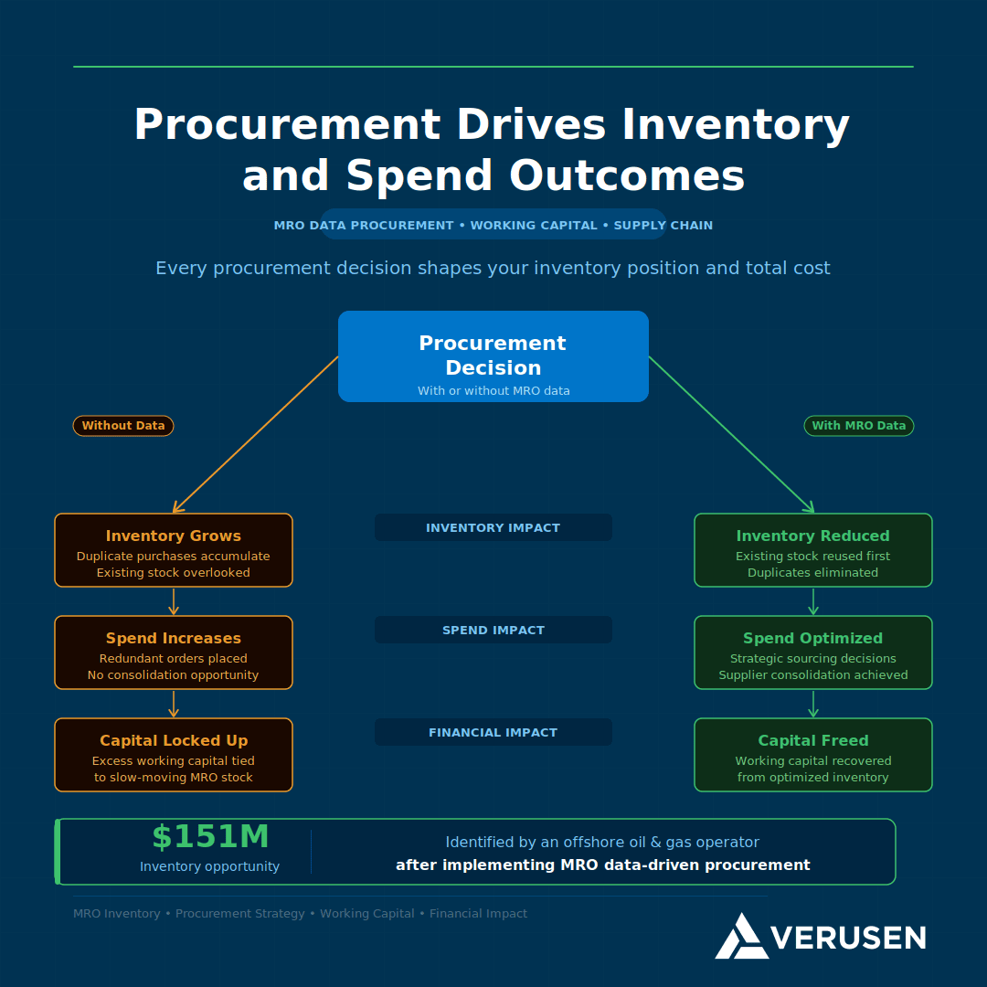 procurement impact on mro inventory levels and spend reduction