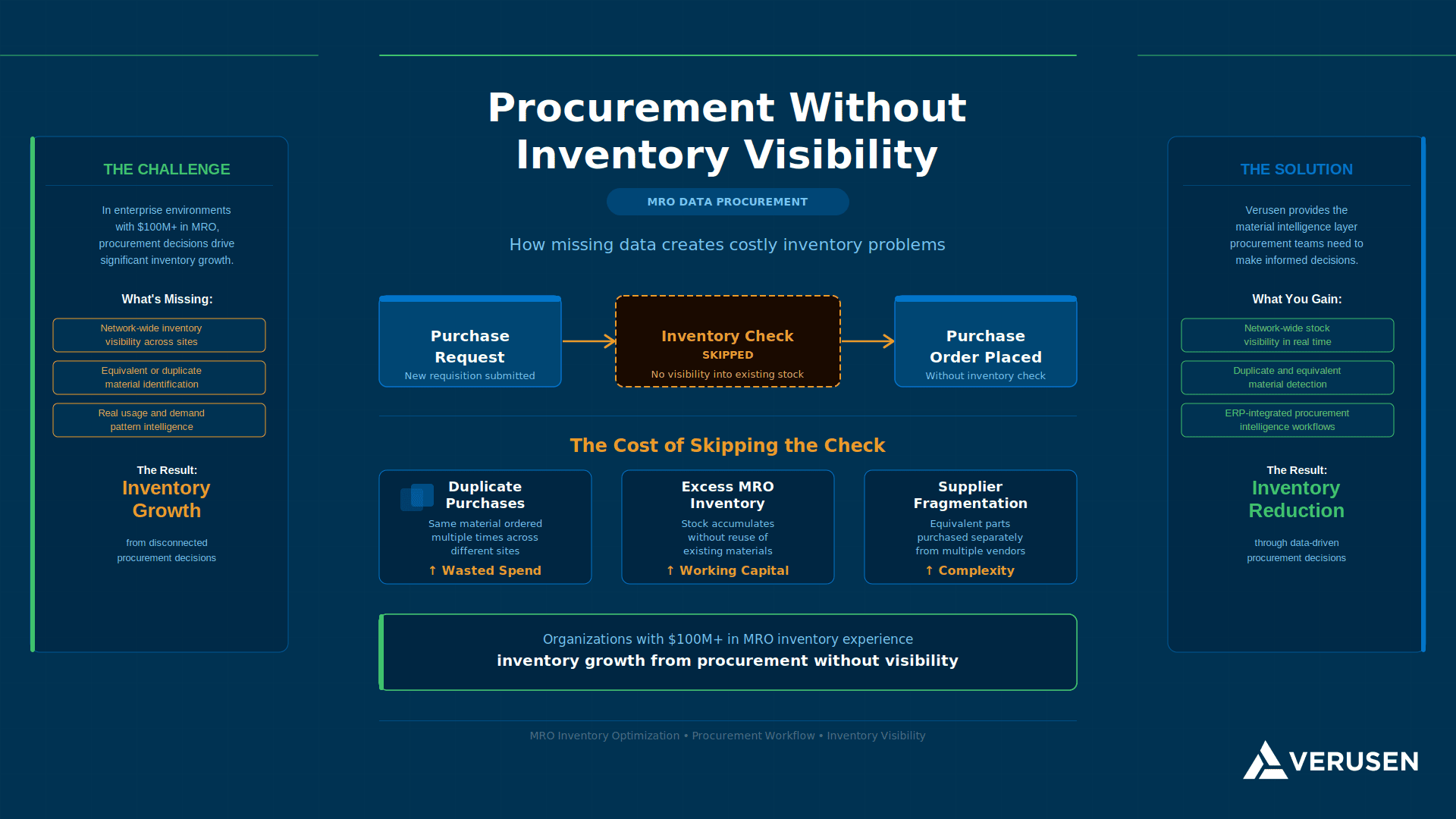 procurement decision made without inventory visibility leading to duplicate purchases
