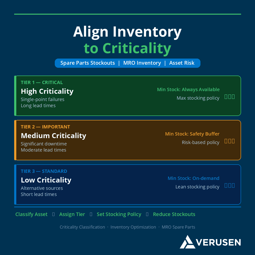 spare parts criticality classification and inventory alignment
