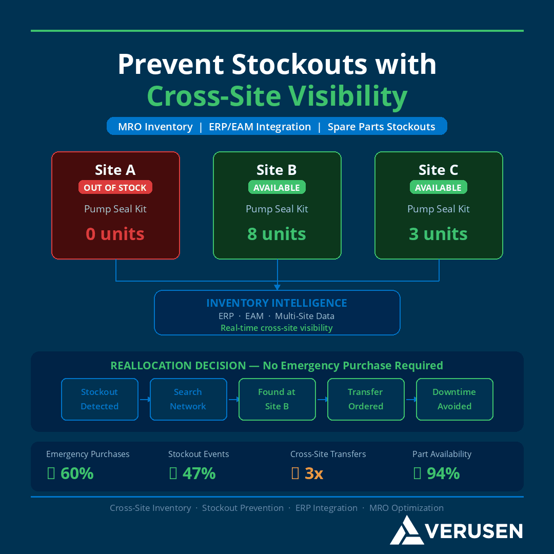 cross-site spare parts inventory reallocation to prevent stockouts
