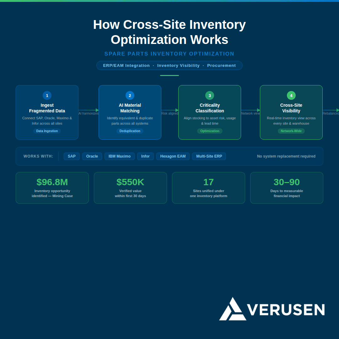 Cross-site inventory optimization process for enterprise manufacturers.