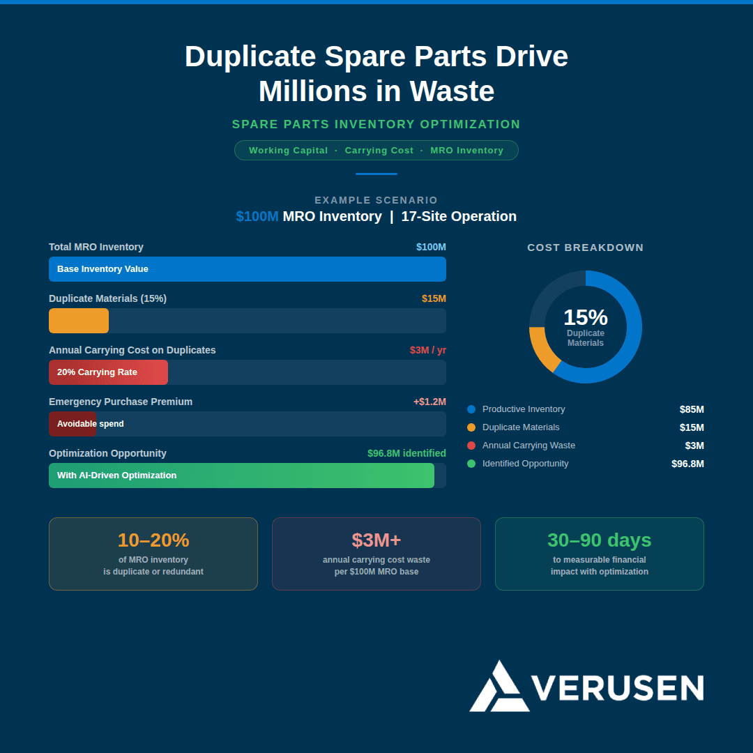 spare parts inventory optimization duplicate materials cost impact across sites
